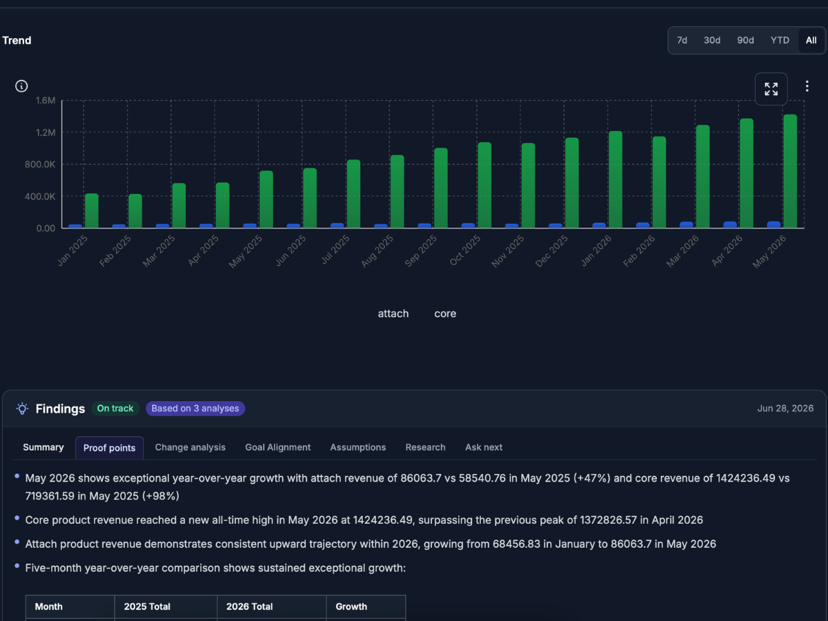 KPI trend chart with tabbed Findings